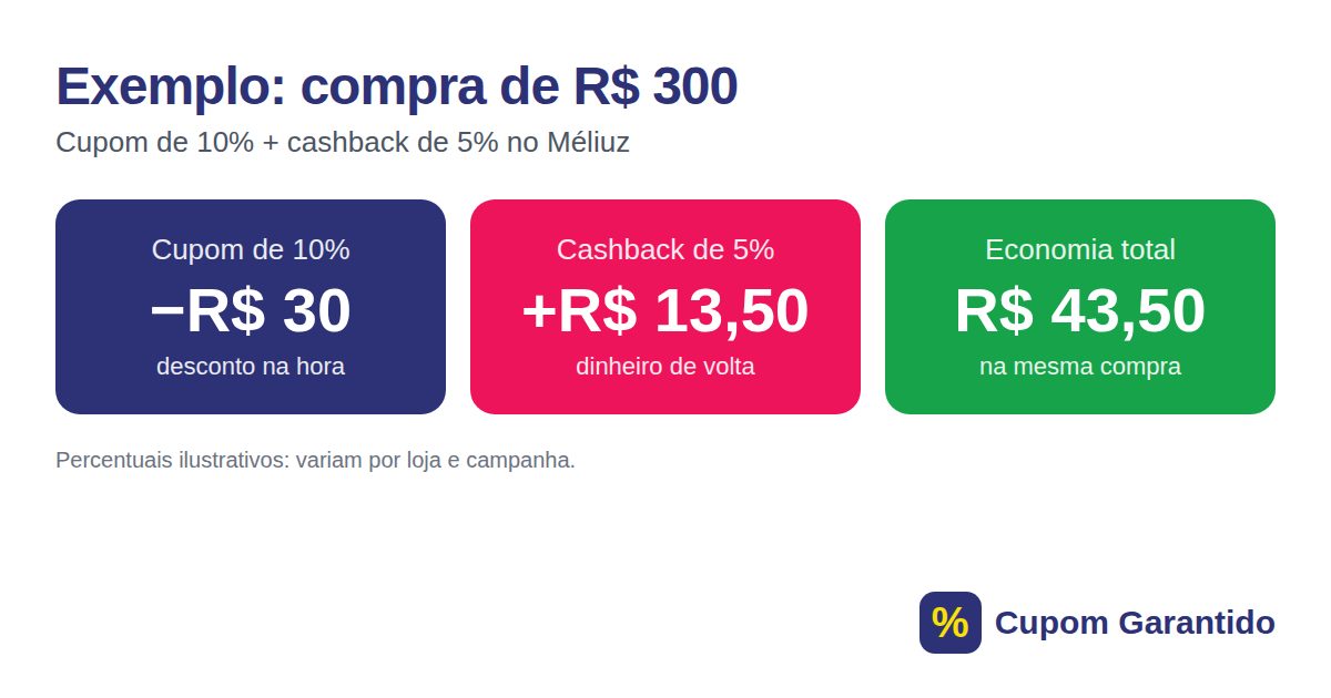 Exemplo de economia com cupom de 10% e cashback de 5% do Méliuz numa compra de R$ 300